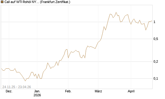 Call auf WTI Rohöl NYMEX 09/26 [BNP Paribas Emissions- und Handelsges.] Chart