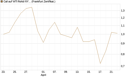 Call auf WTI Rohöl NYMEX 09/26 [BNP Paribas Emissions- und Handelsges.] Chart