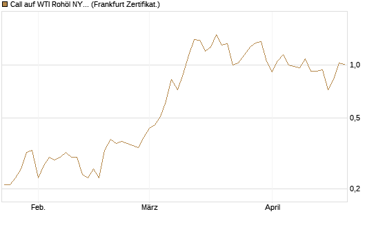 Call auf WTI Rohöl NYMEX 09/26 [BNP Paribas Emissions- und Handelsges.] Chart