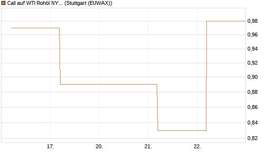 Call auf WTI Rohöl NYMEX 09/26 [BNP Paribas Emissions- und Handelsges.] Chart