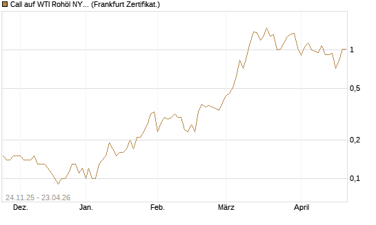 Call auf WTI Rohöl NYMEX 09/26 [BNP Paribas Emissions- und Handelsges.] Chart