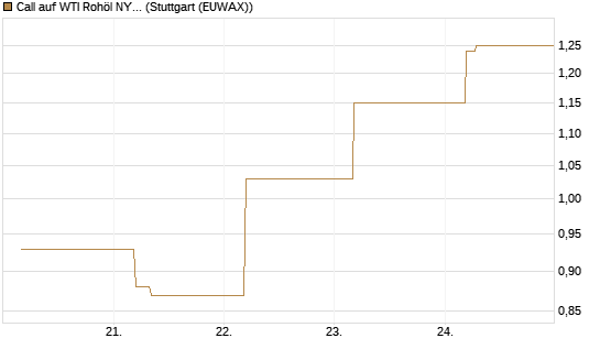 Call auf WTI Rohöl NYMEX 09/26 [BNP Paribas Emissions- und Handelsges.] Chart