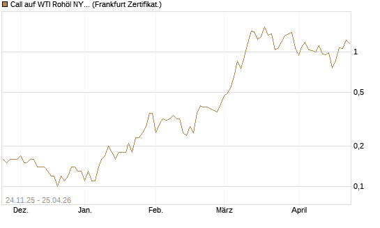 Call auf WTI Rohöl NYMEX 09/26 [BNP Paribas Emissions- und Handelsges.] Chart