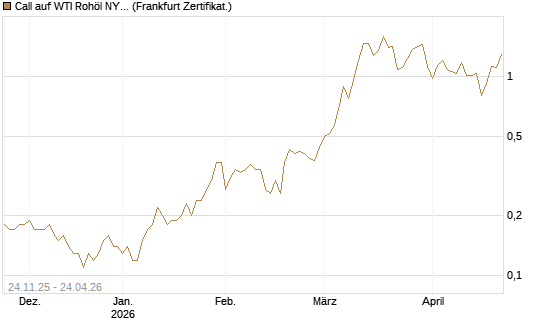 Call auf WTI Rohöl NYMEX 09/26 [BNP Paribas Emissions- und Handelsges.] Chart