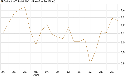 Call auf WTI Rohöl NYMEX 09/26 [BNP Paribas Emissions- und Handelsges.] Chart