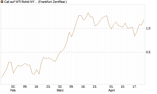 Call auf WTI Rohöl NYMEX 09/26 [BNP Paribas Emissions- und Handelsges.] Chart