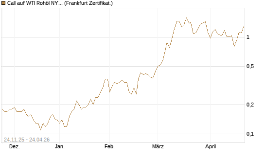 Call auf WTI Rohöl NYMEX 09/26 [BNP Paribas Emissions- und Handelsges.] Chart