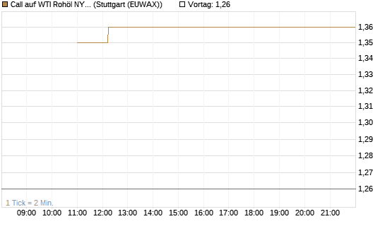 Call auf WTI Rohöl NYMEX 09/26 [BNP Paribas Emissions- und Handelsges.] Chart