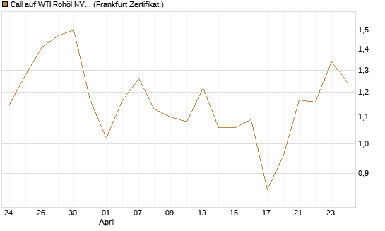 Call auf WTI Rohöl NYMEX 09/26 [BNP Paribas Emissions- und Handelsges.] Chart
