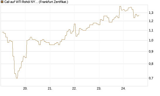 Call auf WTI Rohöl NYMEX 09/26 [BNP Paribas Emissions- und Handelsges.] Chart