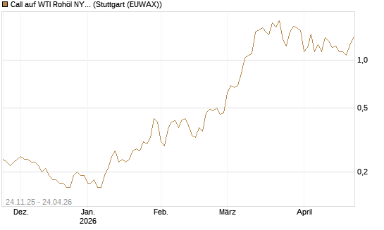 Call auf WTI Rohöl NYMEX 09/26 [BNP Paribas Emissions- und Handelsges.] Chart