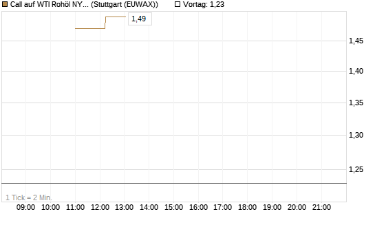 Call auf WTI Rohöl NYMEX 09/26 [BNP Paribas Emissions- und Handelsges.] Chart