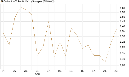 Call auf WTI Rohöl NYMEX 09/26 [BNP Paribas Emissions- und Handelsges.] Chart