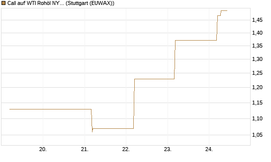 Call auf WTI Rohöl NYMEX 09/26 [BNP Paribas Emissions- und Handelsges.] Chart