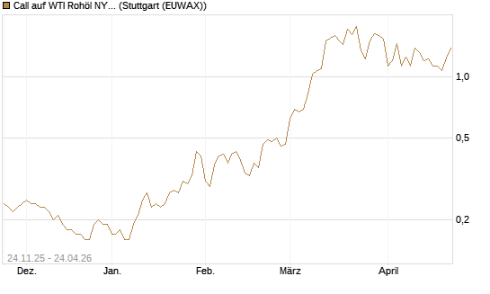Call auf WTI Rohöl NYMEX 09/26 [BNP Paribas Emissions- und Handelsges.] Chart