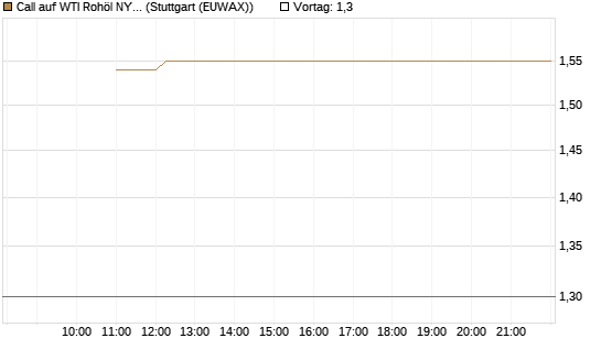 Call auf WTI Rohöl NYMEX 09/26 [BNP Paribas Emissions- und Handelsges.] Chart