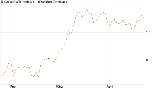 Call auf WTI Rohöl NYMEX 09/26 [BNP Paribas Emissions- und Handelsges.] Chart