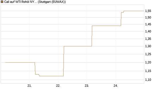 Call auf WTI Rohöl NYMEX 09/26 [BNP Paribas Emissions- und Handelsges.] Chart