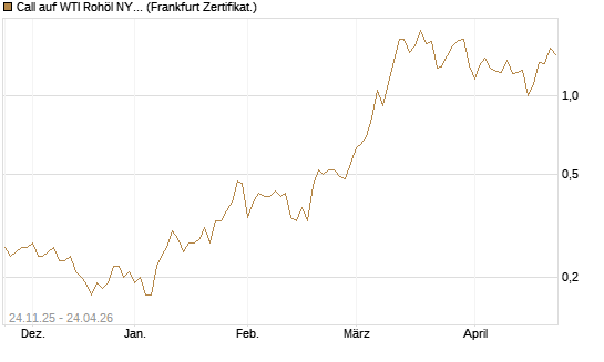Call auf WTI Rohöl NYMEX 09/26 [BNP Paribas Emissions- und Handelsges.] Chart