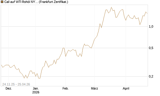 Call auf WTI Rohöl NYMEX 09/26 [BNP Paribas Emissions- und Handelsges.] Chart