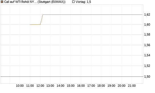 Call auf WTI Rohöl NYMEX 09/26 [BNP Paribas Emissions- und Handelsges.] Chart