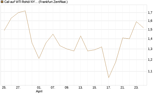 Call auf WTI Rohöl NYMEX 09/26 [BNP Paribas Emissions- und Handelsges.] Chart