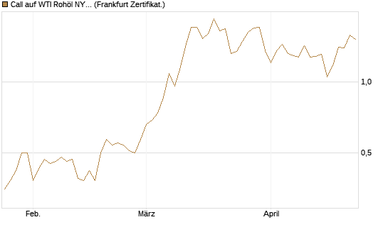 Call auf WTI Rohöl NYMEX 09/26 [BNP Paribas Emissions- und Handelsges.] Chart