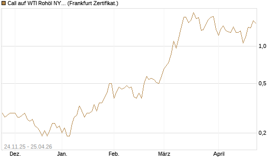 Call auf WTI Rohöl NYMEX 09/26 [BNP Paribas Emissions- und Handelsges.] Chart
