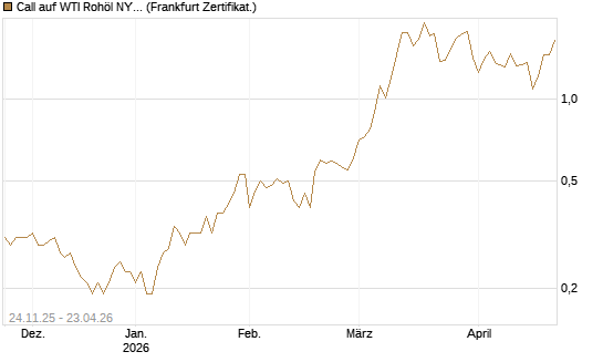 Call auf WTI Rohöl NYMEX 09/26 [BNP Paribas Emissions- und Handelsges.] Chart