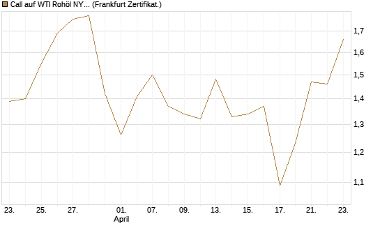 Call auf WTI Rohöl NYMEX 09/26 [BNP Paribas Emissions- und Handelsges.] Chart