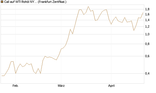 Call auf WTI Rohöl NYMEX 09/26 [BNP Paribas Emissions- und Handelsges.] Chart