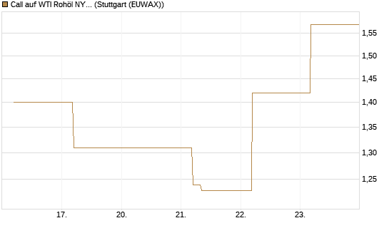 Call auf WTI Rohöl NYMEX 09/26 [BNP Paribas Emissions- und Handelsges.] Chart