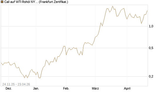 Call auf WTI Rohöl NYMEX 09/26 [BNP Paribas Emissions- und Handelsges.] Chart