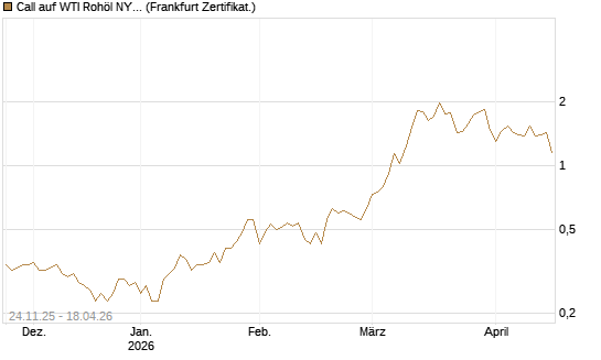 Call auf WTI Rohöl NYMEX 09/26 [BNP Paribas Emissions- und Handelsges.] Chart