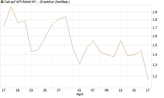 Call auf WTI Rohöl NYMEX 09/26 [BNP Paribas Emissions- und Handelsges.] Chart