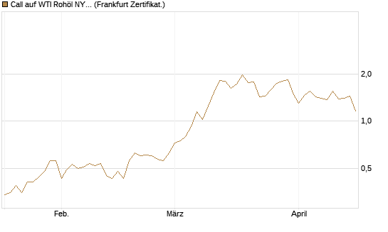 Call auf WTI Rohöl NYMEX 09/26 [BNP Paribas Emissions- und Handelsges.] Chart