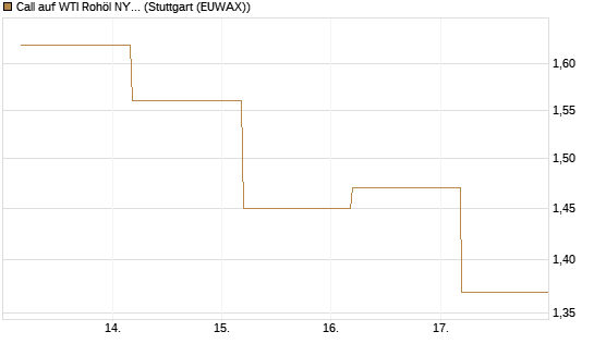Call auf WTI Rohöl NYMEX 09/26 [BNP Paribas Emissions- und Handelsges.] Chart