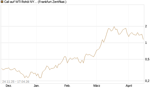 Call auf WTI Rohöl NYMEX 09/26 [BNP Paribas Emissions- und Handelsges.] Chart