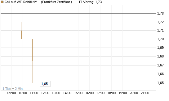 Call auf WTI Rohöl NYMEX 09/26 [BNP Paribas Emissions- und Handelsges.] Chart