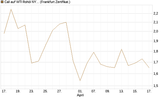 Call auf WTI Rohöl NYMEX 09/26 [BNP Paribas Emissions- und Handelsges.] Chart
