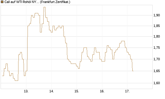 Call auf WTI Rohöl NYMEX 09/26 [BNP Paribas Emissions- und Handelsges.] Chart