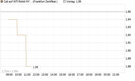 Call auf WTI Rohöl NYMEX 09/26 [BNP Paribas Emissions- und Handelsges.] Chart