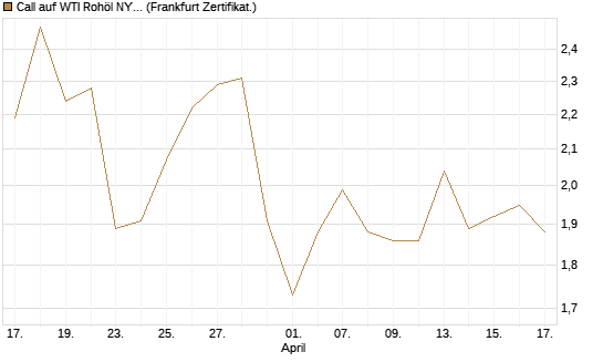Call auf WTI Rohöl NYMEX 09/26 [BNP Paribas Emissions- und Handelsges.] Chart