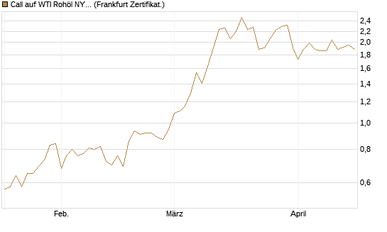 Call auf WTI Rohöl NYMEX 09/26 [BNP Paribas Emissions- und Handelsges.] Chart