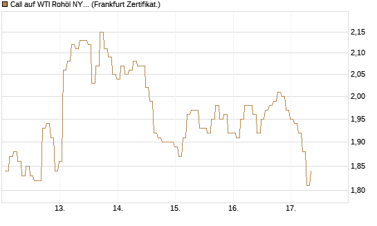 Call auf WTI Rohöl NYMEX 09/26 [BNP Paribas Emissions- und Handelsges.] Chart