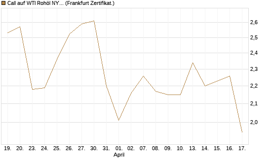 Call auf WTI Rohöl NYMEX 09/26 [BNP Paribas Emissions- und Handelsges.] Chart