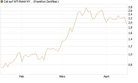 Call auf WTI Rohöl NYMEX 09/26 [BNP Paribas Emissions- und Handelsges.] Chart