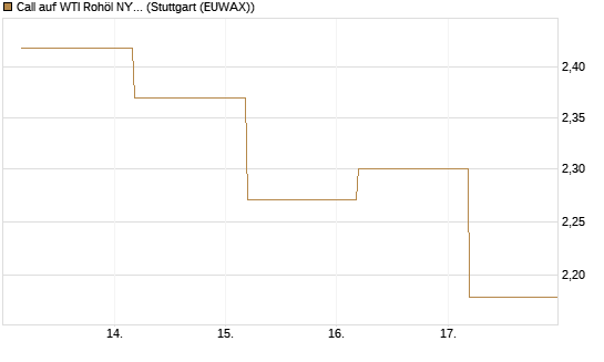 Call auf WTI Rohöl NYMEX 09/26 [BNP Paribas Emissions- und Handelsges.] Chart