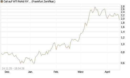 Call auf WTI Rohöl NYMEX 09/26 [BNP Paribas Emissions- und Handelsges.] Chart