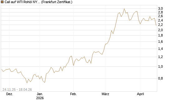 Call auf WTI Rohöl NYMEX 09/26 [BNP Paribas Emissions- und Handelsges.] Chart